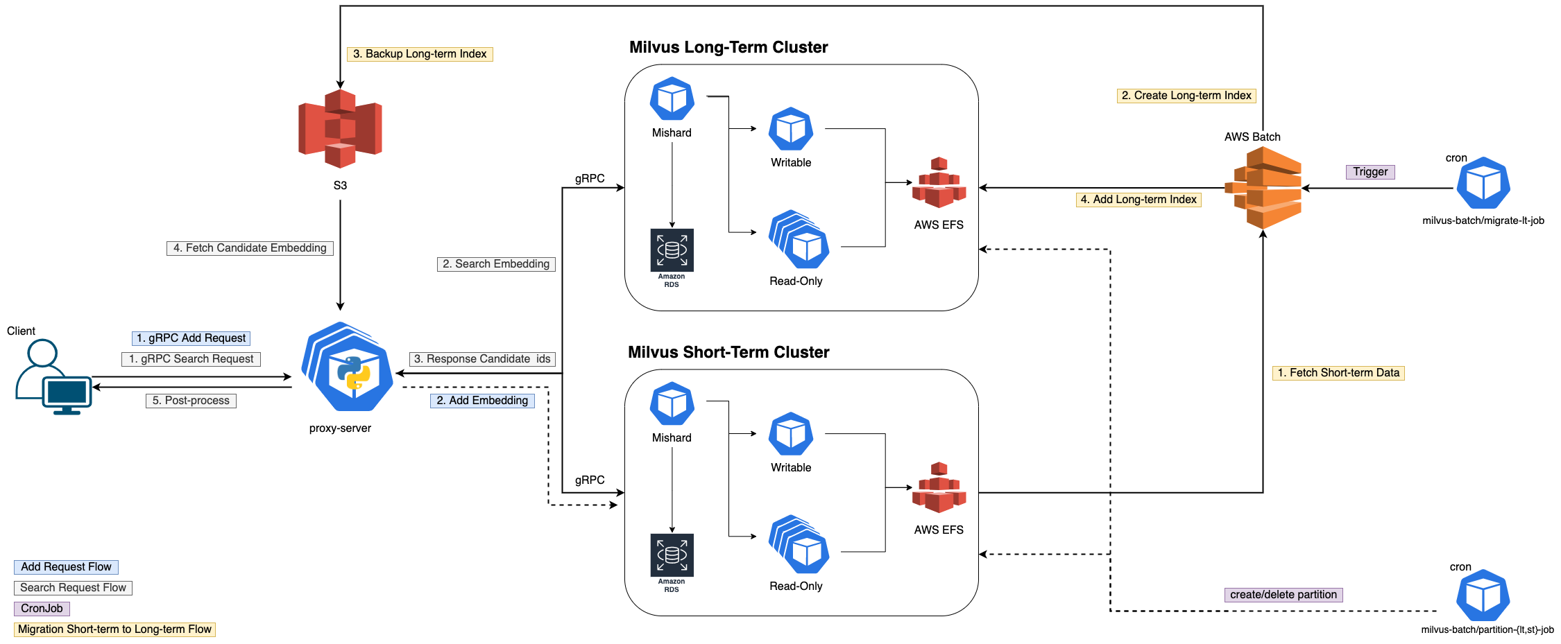 embedding-search-architecture.png